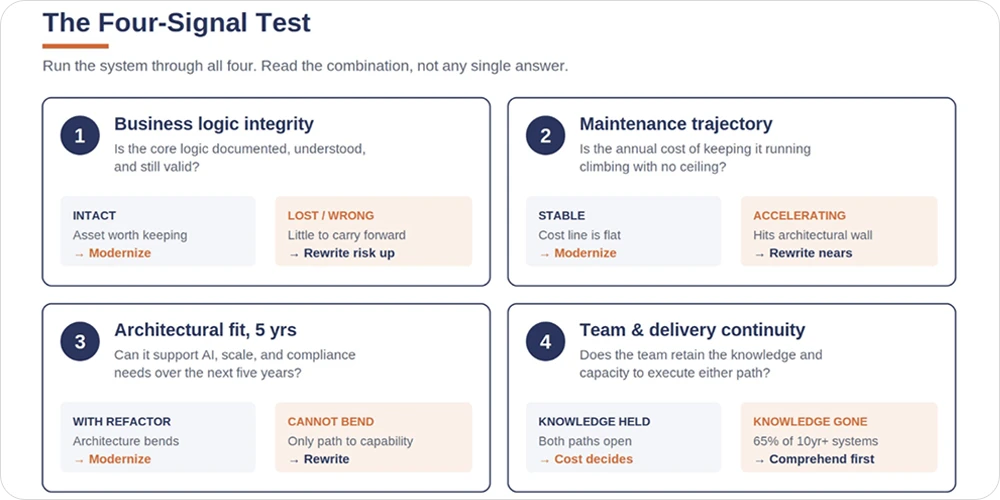 The Four-Signal Test